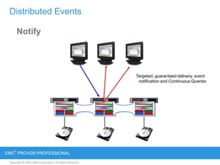 Copyright © 2012 EMC Corporation. All Rights Reserved.
EMC
2
PROVEN PROFESSIONAL
Distributed Events
Targeted, guaranteed delivery, event
notification and Continuous Queries
Notify
 