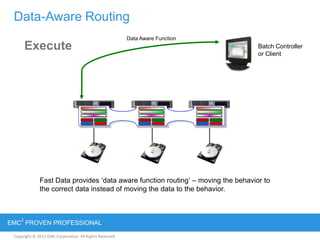 Copyright © 2012 EMC Corporation. All Rights Reserved.
EMC
2
PROVEN PROFESSIONAL
Data-Aware Routing
Execute
Fast Data provides „data aware function routing‟ – moving the behavior to
the correct data instead of moving the data to the behavior.
Batch Controller
or Client
Data Aware Function
 