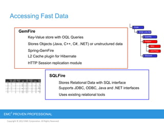 Copyright © 2012 EMC Corporation. All Rights Reserved.
EMC
2
PROVEN PROFESSIONAL
Accessing Fast Data
Stores Objects (Java, C++, C#, .NET) or unstructured data
Spring-GemFire
Stores Relational Data with SQL interface
Supports JDBC, ODBC, Java and .NET interfaces
Key-Value store with OQL Queries
Uses existing relational tools
Order
Order Line Item
Quantity
Discount
Product
SKU
Unit Price
L2 Cache plugin for Hibernate
HTTP Session replication module
GemFire
SQLFire
 