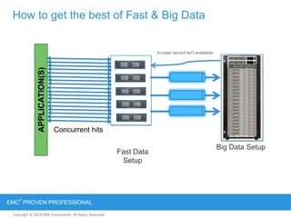 Copyright © 2012 EMC Corporation. All Rights Reserved.
EMC
2
PROVEN PROFESSIONAL
Copyright © 2011 EMC Corporation. All Rights Reserved.
Big Data Setup
APPLICATION(S)
How to get the best of Fast & Big Data
Fast Data
Setup
In case record isn't available
Concurrent hits
 