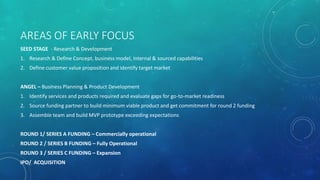 AREAS OF EARLY FOCUS
SEED STAGE - Research & Development
1. Research & Define Concept, business model, internal & sourced capabilities
2. Define customer value proposition and identify target market
ANGEL – Business Planning & Product Development
1. Identify services and products required and evaluate gaps for go-to-market readiness
2. Source funding partner to build minimum viable product and get commitment for round 2 funding
3. Assemble team and build MVP prototype exceeding expectations
ROUND 1/ SERIES A FUNDING – Commercially operational
ROUND 2 / SERIES B FUNDING – Fully Operational
ROUND 3 / SERIES C FUNDING – Expansion
IPO/ ACQUISITION
 