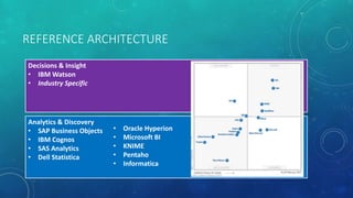 REFERENCE ARCHITECTURE
Decisions & Insight
• IBM Watson
• Industry Specific
Analytics & Discovery
• SAP Business Objects
• IBM Cognos
• SAS Analytics
• Dell Statistica
• Oracle Hyperion
• Microsoft BI
• KNIME
• Pentaho
• Informatica
 