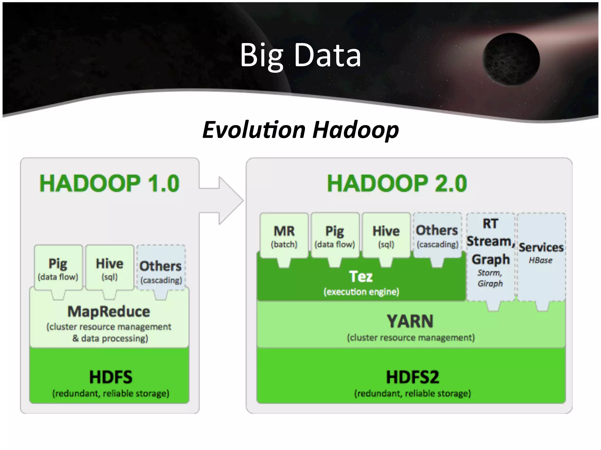 Big	
  Data	
  
Evolu'on	
  Hadoop	
  
 