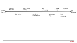 Netflix Data Engineer Data engineering at the interface of art and analytics: the why, what ...