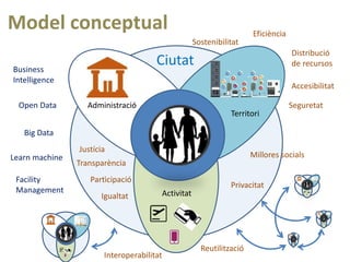 Model conceptual
Administració
Territori
Ciutat
Activitat
Millores socials
Igualtat
Justícia
Eficiència
Transparència
Sost...