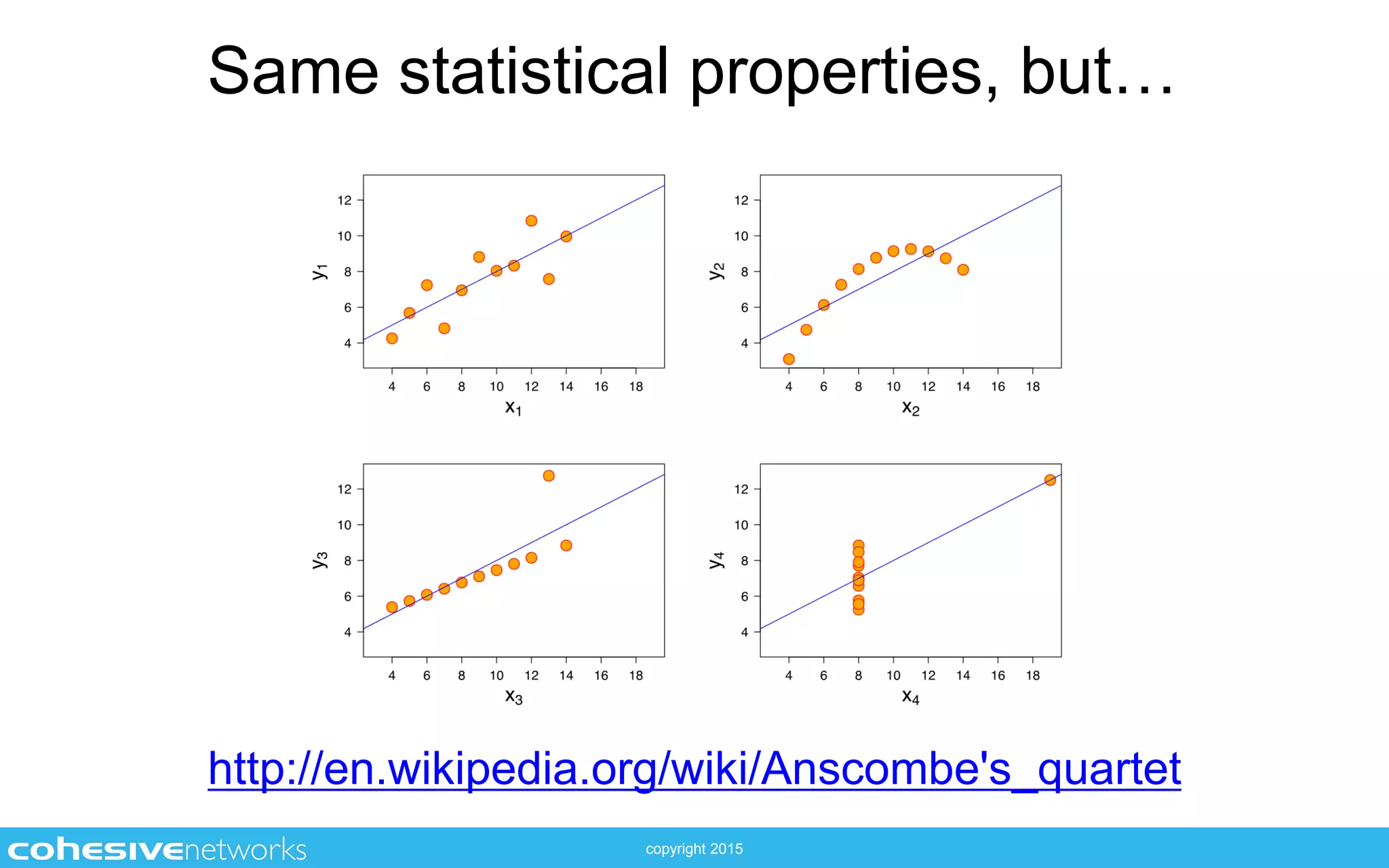 copyright 2015
Same statistical properties, but…
http://en.wikipedia.org/wiki/Anscombe's_quartet
 