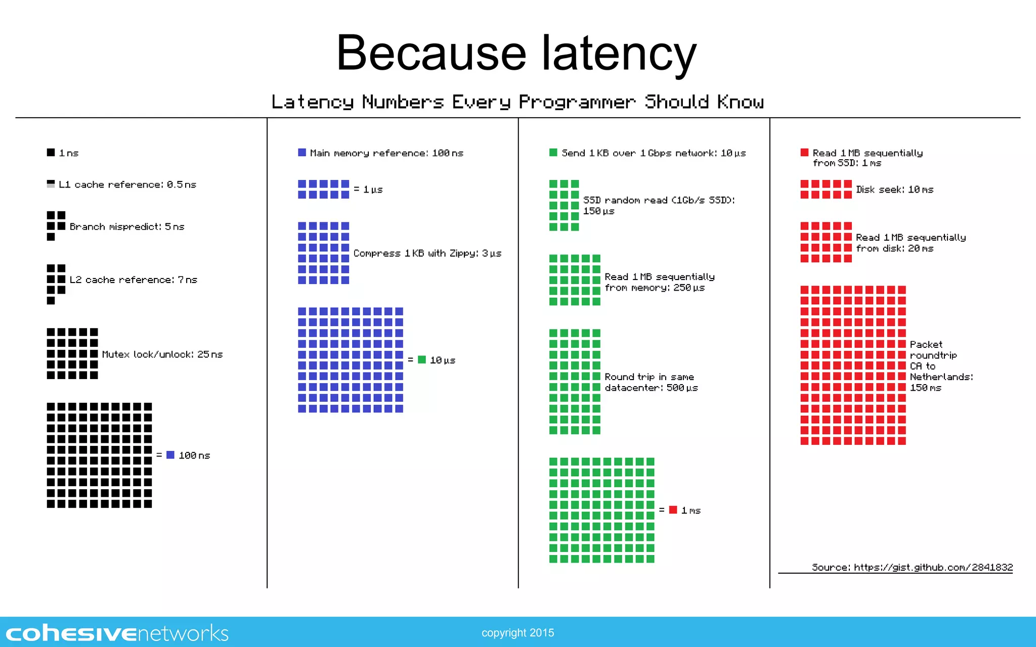 copyright 2015
Because latency
 