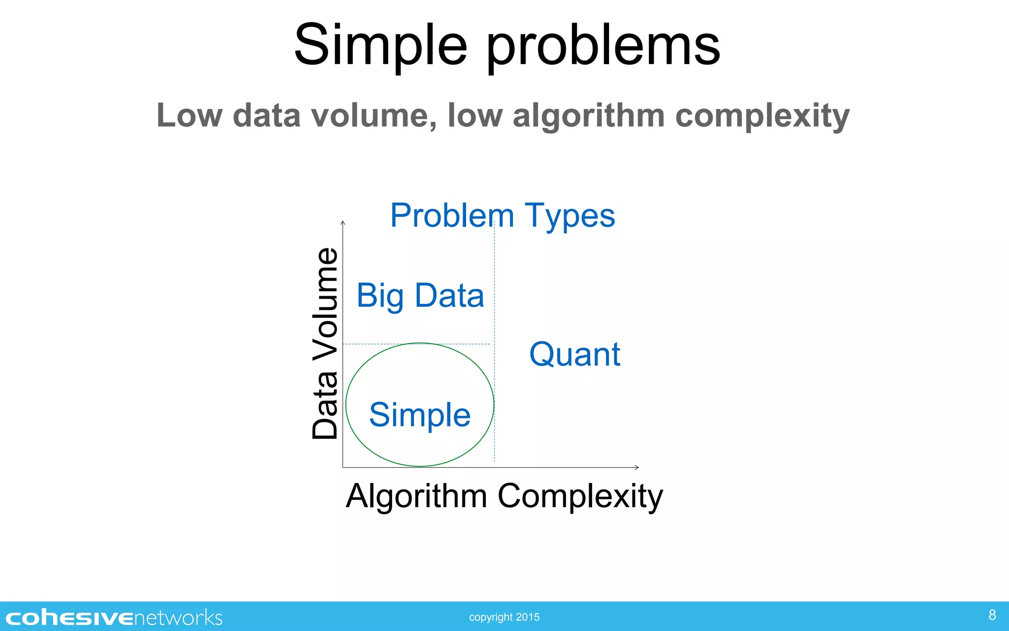 copyright 2015
Simple problems
8
Low data volume, low algorithm complexity
Problem Types
Algorithm Complexity
DataVolume
Simple
Big Data
Quant
 