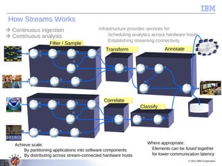 How Streams Works
 Continuous ingestion                        Infrastructure provides services for
 Continuous analysis                              Scheduling analytics across hardware hosts,
                                                   Establishing streaming connectivity
                      Filter / Sample
                                                 Transform                   Annotate




                                                 Correlate
                                                                  Classify




     Achieve scale:                                                  Where appropriate:
         By partitioning applications into software components        Elements can be fused together
         By distributing across stream-connected hardware hosts       for lower communication latency
                                                                                        © 2011 IBM Corporation
15
 
