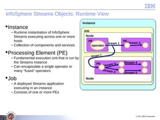 InfoSphere Streams Objects: Runtime View
                                                   Instance
  Instance
     – Runtime instantiation of InfoSphere         Job
       Streams executing across one or more         Node
       hosts                                          PE                      PE
                                                                Stream 1        Stream 2
     – Collection of components and services           operator

  Processing Element (PE)                                     1
                                                        Stream
     – Fundamental execution unit that is run by
       the Streams instance                                   PE          3   Stream 4
     – Can encapsulate a single operator or                        Stream
       many “fused” operators                                      Stream
                                                                          3   Stream 5
  Job                                               Node
     – A deployed Streams application
       executing in an instance
     – Consists of one or more PEs




                                                                                     © 2011 IBM Corporation
17
 