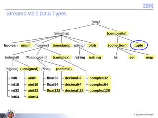 Streams V2.0 Data Types
                                                             (any)


                                    (primitive)                       (composite)


boolean enum        (numeric)      timestamp (string)       blob        (collection)     tuple


 (integral)   (floatingpoint)      (complex)      rstring   ustring        list        set            map


 (signed) (unsigned) (float)         (decimal)

     int8      uint8            float32    decimal32        complex32
     int16     uint16           float64    decimal64        complex64
     int32     uint32           float128   decimal128       complex128
     int64     uint64



                                                                                         © 2011 IBM Corporation
23
 