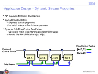 Application Design – Dynamic Stream Properties

  API available for toolkit development
  Can add/modify/delete
    – Exported stream properties
    – Imported stream subscription expression
  Dynamic Job Flow Control Bus Pattern
    – Operators within jobs interpret control stream tuples
    – Rewire the flow of data from job to job




                                                                      Flow Control Tuples
Exported                                                              [A,B,C]
Control Stream
                                                                      [A,C,D]
                          Job A        Job B        Job C     Job D


 Data Stream


                                                                            © 2011 IBM Corporation
30
 