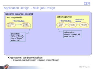 Application Design – Multi-job Design
     Streams Instance: stream1
     Job: imagefeeder                                    Job: imagewriter
                                                                               Timestamp +
             File metadata                                     File metadata   Filename
      Directory-        Image-                             Image-
                                                                         Functor         FileSink
      Scan              Source                             Sink


                                                                    subscription:
          properties:                                               type == "Image" &&
          name = "Feed",                                            write == “ok"
          type = "Image",
          write = “ok"




        Application / Job Decomposition
           – Dynamic Job Submission + Stream Import / Export


                                                                                    © 2011 IBM Corporation
31
 