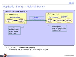 Application Design – Multi-job Design
     Streams Instance: stream1
     Job: imagefeeder                                    Job: imagewriter
                                                                               Timestamp +
             File metadata                 Image +             File metadata   Filename
                                        File metadata
      Directory-        Image-                             Image-
                                                                         Functor         FileSink
      Scan              Source                             Sink


                                                                    subscription:
          properties:                                               type == "Image" &&
          name = "Feed",                                            write == “ok"
          type = "Image",
          write = “ok"




        Application / Job Decomposition
           – Dynamic Job Submission + Stream Import / Export


                                                                                    © 2011 IBM Corporation
32
 