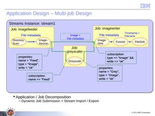 Application Design – Multi-job Design
     Streams Instance: stream1
     Job: imagefeeder                                    Job: imagewriter
                                                                                 Timestamp +
             File metadata                 Image +             File metadata     Filename
                                        File metadata
      Directory-         Image-                            Image-
                                                                           Functor       FileSink
      Scan               Source                            Sink
                                           Job:
                                        greyscaler
                                                                    subscription:
          properties:                                               type == "Image" &&
          name = "Feed",                 Greyscale                  write == “ok"
          type = "Image",
          write = “ok"                                         properties:
                                                               name = “Grey",
                   subscription:                               type = "Image",
                   name == "Feed"                              write = “ok"




        Application / Job Decomposition
           – Dynamic Job Submission + Stream Import / Export


                                                                                      © 2011 IBM Corporation
33
 