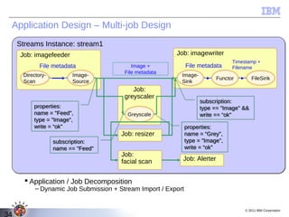 Application Design – Multi-job Design
     Streams Instance: stream1
     Job: imagefeeder                                    Job: imagewriter
                                                                                 Timestamp +
             File metadata                 Image +             File metadata     Filename
                                        File metadata
      Directory-         Image-                            Image-
                                                                           Functor       FileSink
      Scan               Source                            Sink
                                           Job:
                                        greyscaler
                                                                    subscription:
          properties:                                               type == "Image" &&
          name = "Feed",                 Greyscale                  write == “ok"
          type = "Image",
          write = “ok"                                         properties:
                                       Job: resizer            name = “Grey",
                   subscription:                               type = "Image",
                   name == "Feed"                              write = “ok"
                                       Job:
                                       facial scan         Job: Alerter


        Application / Job Decomposition
           – Dynamic Job Submission + Stream Import / Export


                                                                                      © 2011 IBM Corporation
34
 