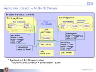 Application Design – Multi-job Design
     Streams Instance: stream1
     Job: imagefeeder                                   Job: imagewriter
      Job: imagefeeder                                    Job: imagewriter
                                                                         Timestamp +
         Job: imagefeeder
             File metadata                Image +             File metadata     Filename
      Directory- metadata
             File                                        Image- metadata
                                                            File
                                       File metadata
                         Image-
      DirReader
      Scan
               File metadata
                         Source
                                                        WriteImage Functor
                                                         Sink
                                                                    Functor             FileSink
                                                                                          Sink
        DirReader                         Job:
                                       greyscaler
                                                                   subscription:
          properties:                                              type == "Image" &&
          name = "Feed",                Greyscale                  write == “ok"
          type = "Image",
          write = “ok"                                        properties:
                                      Job: resizer            name = “Grey",
                 subscription:                                type = "Image",
                 name == "Feed"                               write = “ok"
                                      Job:
                                      facial scan         Job: Alerter


        Application / Job Decomposition
          – Dynamic Job Submission + Stream Import / Export


                                                                                     © 2011 IBM Corporation
35
 