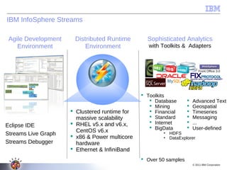 IBM InfoSphere Streams

 Agile Development    Distributed Runtime        Sophisticated Analytics
    Environment           Environment             with Toolkits & Adapters



                                                                           Front Office 3.0




                                                Toolkits
                                                   Database          Advanced Text
                                                   Mining            Geospatial
                      Clustered runtime for       Financial         Timeseries
                       massive scalability         Standard          Messaging
                      RHEL v5.x and v6.x,         Internet          ...
Eclipse IDE                                        BigData           User-defined
                       CentOS v6.x
Streams Live Graph    x86 & Power multicore
                                                       • HDFS
                                                       • DataExplorer
Streams Debugger       hardware
                      Ethernet & InfiniBand
                                                Over 50 samples
                                                                       © 2011 IBM Corporation
 