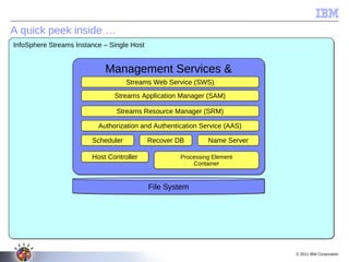 A quick peek inside …
InfoSphere Streams Instance – Single Host


                            Management Services &
                                   Applications
                               Streams Web Service (SWS)

                               Streams Application Manager (SAM)

                                Streams Resource Manager (SRM)

                          Authorization and Authentication Service (AAS)

                        Scheduler           Recover DB       Name Server

                        Host Controller             Processing Element
                                                        Container



                                            File System




                                                                           © 2011 IBM Corporation
 