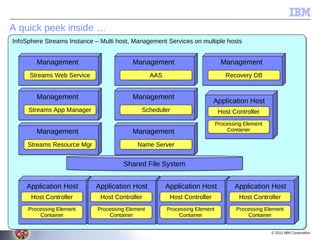 A quick peek inside …
InfoSphere Streams Instance – Multi host, Management Services on multiple hosts


        Management                        Management                           Management
     Streams Web Service                          AAS                           Recovery DB


        Management                        Management
                                                                           Application Host
     Streams App Manager                     Scheduler                        Host Controller
                                                                             Processing Element
        Management                        Management                             Container

     Streams Resource Mgr                   Name Server


                                      Shared File System


    Application Host        Application Host            Application Host            Application Host
      Host Controller         Host Controller            Host Controller              Host Controller
     Processing Element      Processing Element         Processing Element           Processing Element
         Container               Container                  Container                    Container


                                                                                                  © 2011 IBM Corporation
 