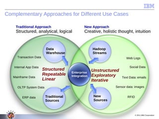 Complementary Approaches for Different Use Cases

    Traditional Approach                         New Approach
    Structured, analytical, logical              Creative, holistic thought, intuition


                           Data                        Hadoop
                           Warehouse                   Streams
     Transaction Data                                                        Web Logs

   Internal App Data                                                           Social Data
                     Structured
                 Structured                                   Unstructured
                                                       Unstructured
                Repeatable               Enterprise           Exploratory
                     Repeatable          Integration   Exploratory Text Data: emails
   Mainframe Data    Linear                                   Iterative
                        Linear                         Iterative sentiment
          Monthly sales reports                                Brand
           Profitability analysis                              Product Sensor data: images
                                                                       strategy
     OLTP System Data
             Customer surveys                                  Maximum asset utilization


        ERP data           Traditional                  New                   RFID
                           Sources                      Sources



                                                                                     © 2011 IBM Corporation
 