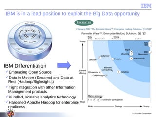 IBM is in a lead position to exploit the Big Data opportunity

                                       February 2012 “The Forrester Wave™: Enterprise Hadoop Solutions, Q1 2012”

                                            Forrester Wave™: Enterprise Hadoop Solutions, Q1 ’12




IBM Differentiation
Embracing Open Source
Data in Motion (Streams) and Data at
 Rest (Hadoop/BigInsights)
Tight integration with other Information
 Management products
Bundled, scalable analytics technology
Hardened Apache Hadoop for enterprise
 readiness
                                                                                             © 2011 IBM Corporation
 