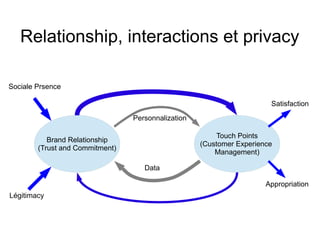Relationship, interactions et privacy
Brand Relationship
(Trust and Commitment)
Touch Points
(Customer Experience
Management)
Sociale Prsence
Légitimacy
Satisfaction
Appropriation
Data
Personnalization
 