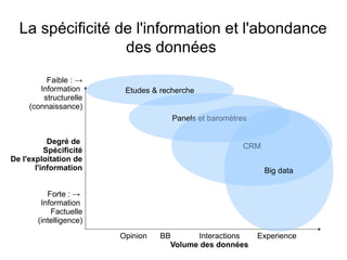 La spécificité de l'information et l'abondance
des données
Opinion BB Interactions Experience
Volume des données
Faible : →
Information
structurelle
(connaissance)
Degré de
Spécificité
De l'exploitation de
l'information
Forte : →
Information
Factuelle
(intelligence)
Etudes & recherche
Panels et baromètres
CRM
Big data
 
