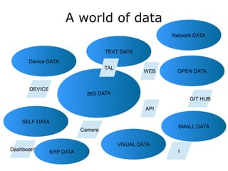 A world of data
BIG DATA
OPEN DATA
SELF DATA
SMALL DATA
Device DATA
API
DEVICE
TEXT DATA
WEB
Camera
GIT HUB
r
VISUAL DATA
TAL
Dashboard ERP DATA
Network DATA
 