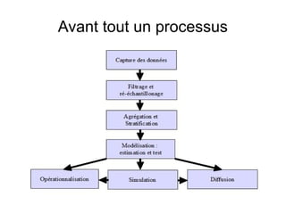 Avant tout un processus
 