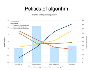 Politics of algorihm
Une seule fois Occasionellement Plutôt fréquemment Très souvent
-1,5
-1,0
-,5
,0
,5
1,0
1,5
,0
5,0
10,0
15,0
20,0
25,0
30,0
35,0
40,0
45,0
50,0
Motivation par fréquence de publication
Proportion
Egoisme
Vengeance vs encouragement
Espérance de Réciprocité
Alternative à une autre solution
A l'issue d'un de vos voyage avez-vous publié un commentaire en ligne?
degrédemotivation
Proportiondel'échantillon
 
