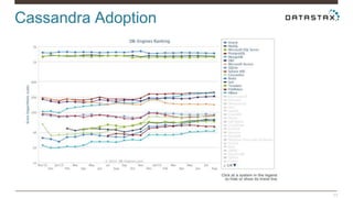 Cassandra Adoption 
11 
 