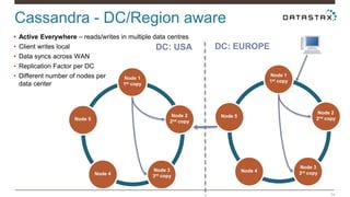 Cassandra - DC/Region aware 
14 
• Active Everywhere – reads/writes in multiple data centres 
• Client writes local 
• Data syncs across WAN 
• Replication Factor per DC 
• Different number of nodes per 
data center 
DC: USA DC: EUROPE 
Node 1 
1st copy 
Node 4 
Node 5 
Node 2 
2nd copy 
Node 3 
3rd copy 
Node 1 
1st copy 
Node 4 
Node 5 
Node 2 
2nd copy 
Node 3 
3rd copy 
 