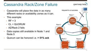 Cassandra Rack/Zone Failure 
Rack 1 
18 
• Cassandra will place the data in as many 
different racks or availability zones as it can. 
• This example: 
• RF = 3 
• CL = QUORUM 
• AZ/Rack 2 fails 
• Data copies still available in Node 1 and 
Node 5 
• Quorum can be honored i.e. > 51% ack 
request is a success 
Node 1 
1st copy 
Rack 2 Rack 2 
Node 4 
Node 2 
Node 3 
2nd copy 
Rack 3 
Rack 1 
Node 5 
3rd copy 
 