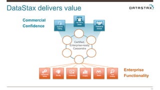 DataStax delivers value 
22 
Certified, 
Enterprise-ready 
Cassandra 
Security Analytics Search Visual 
Monitoring 
Management 
Services 
In-Memory 
Dev. IDE & 
Drivers 
Professional 
Services 
Support & 
Training 
Commercial 
Confidence 
Enterprise 
Functionality 
 