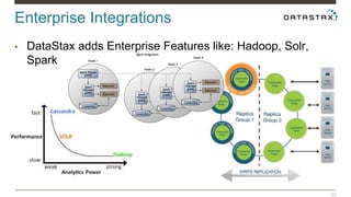 Enterprise Integrations 
23 
• DataStax adds Enterprise Features like: Hadoop, Solr, 
Spark 
 