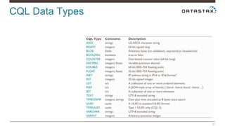 CQL Data Types 
31 
 