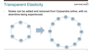 Transparent Elasticity 
• Nodes can be added and removed from Cassandra online, with no 
35 
downtime being experienced. 
1 
2 
3 
4 
6 
5 
1 
7 
10 
4 
2 
3 
5 
6 
8 
9 
11 
12 
 