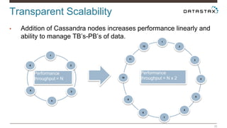 Transparent Scalability 
36 
• Addition of Cassandra nodes increases performance linearly and 
ability to manage TB’s-PB’s of data. 
1 
2 
3 
4 
6 
5 
1 
7 
10 
4 
2 
3 
5 
6 
8 
9 
11 
12 
Performance 
throughput = N 
Performance 
throughput = N x 2 
 