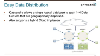 Easy Data Distribution 
38 
• Cassandra allows a single logical database to span 1-N Data 
Centers that are geographically dispersed. 
• Also supports a hybrid Cloud implementation. 
 