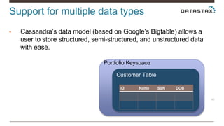 Support for multiple data types 
40 
• Cassandra’s data model (based on Google’s Bigtable) allows a 
user to store structured, semi-structured, and unstructured data 
with ease. 
Portfolio Keyspace 
Customer Table 
ID Name SSN DOB 
 