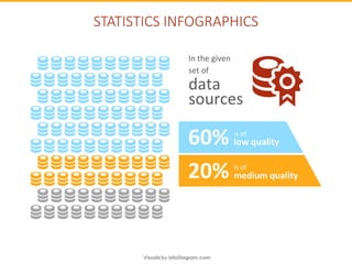STATISTICS INFOGRAPHICS
In the given
set of
data
sources
60% is of
low quality
20% is of
medium quality
 