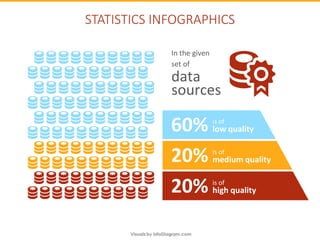 STATISTICS INFOGRAPHICS
In the given
set of
data
sources
60% is of
low quality
20% is of
medium quality
20% is of
high qua...