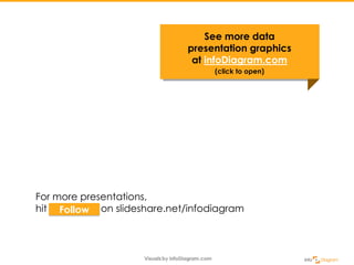 For more presentations,
hit FOLLOW on slideshare.net/infodiagramFollow
See more data
presentation graphics
at infoDiagram....