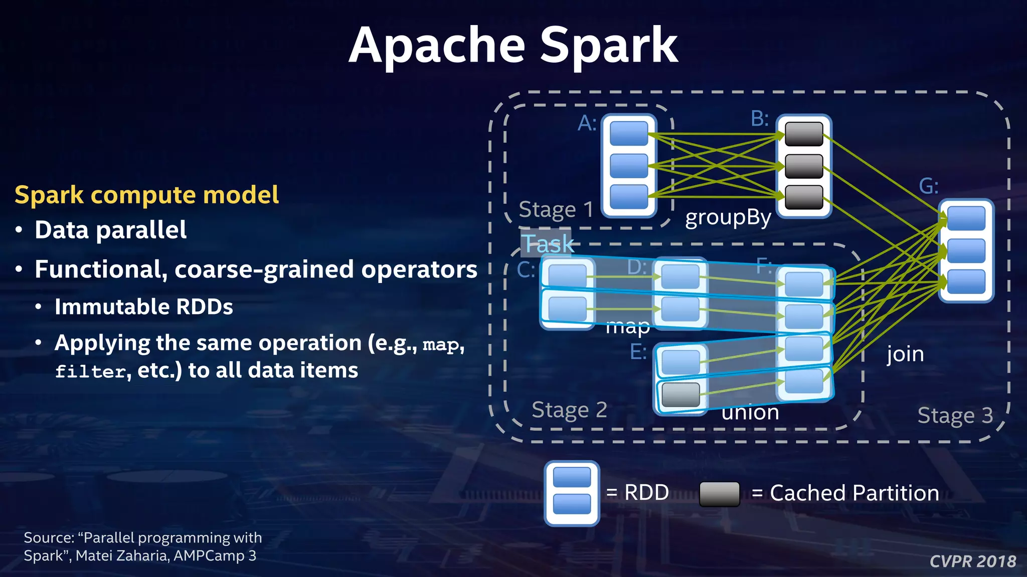 CVPR 2018
Apache Spark
join
union
groupBy
map
Stage 3
Stage 1
Stage 2
A: B:
C: D:
E:
F:
G:
Task
= Cached Partition= RDD
Source: “Parallel programming with
Spark”, Matei Zaharia, AMPCamp 3
Spark compute model
• Data parallel
• Functional, coarse-grained operators
• Immutable RDDs
• Applying the same operation (e.g., map,
filter, etc.) to all data items
 