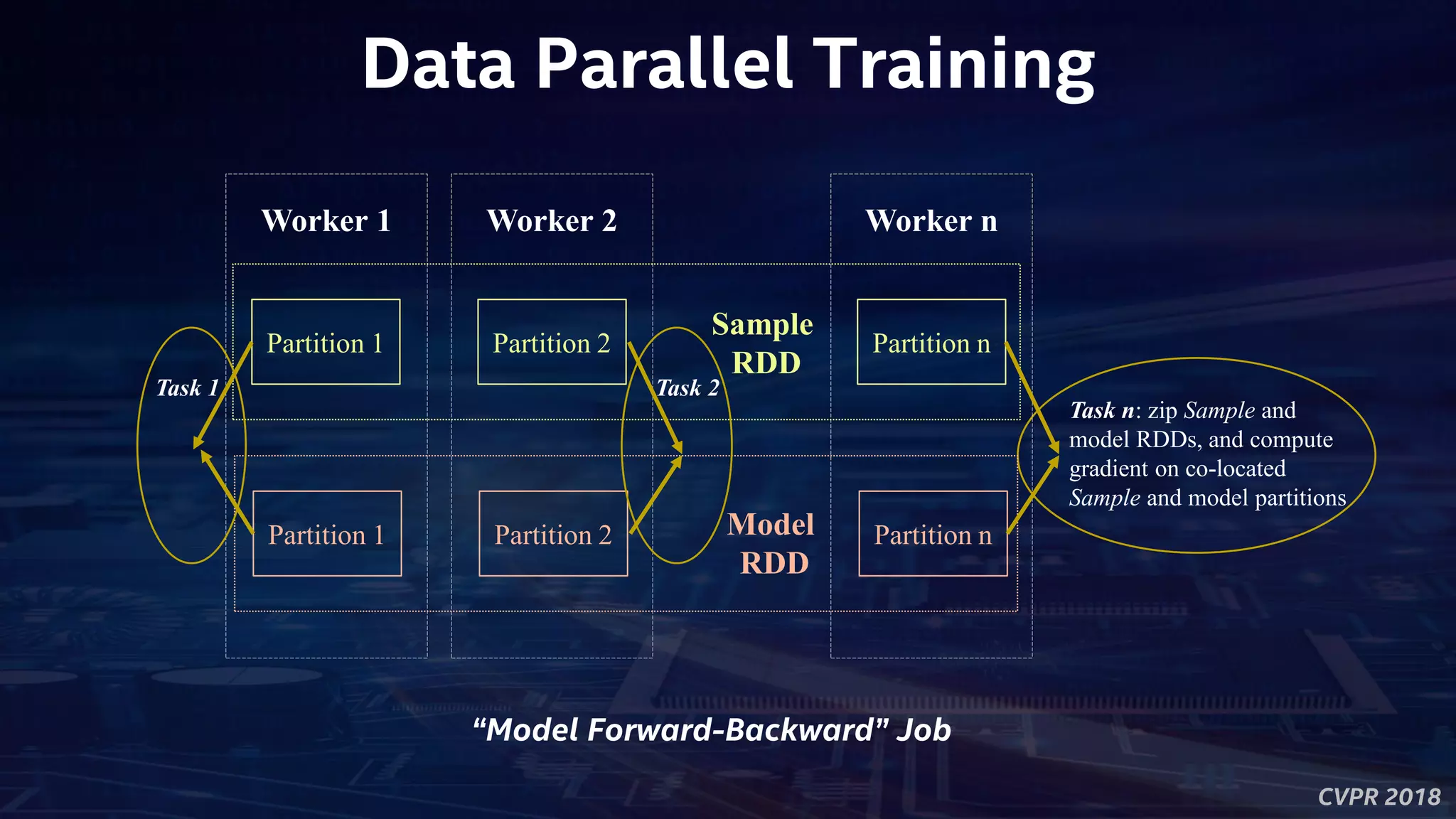 CVPR 2018
Data Parallel Training
Worker 2 Worker nWorker 1
Partition 1 Partition 2 Partition n
Sample
RDD
Partition 1 Partition 2 Partition nModel
RDD
Task n: zip Sample and
model RDDs, and compute
gradient on co-located
Sample and model partitions
Task 2Task 1
“Model Forward-Backward” Job
 