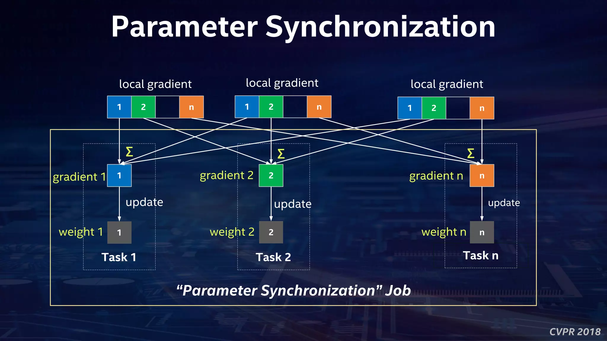 CVPR 2018
Parameter Synchronization
Task n
1 2 n
1 2 n
1 2 n 1 2 n
1 2 n
Task 1 Task 2
local gradient local gradient local gradient
∑ ∑ ∑
gradient 1 gradient n
weight 1 weight 2 weight n
“Parameter Synchronization” Job
update update update
gradient 2
 