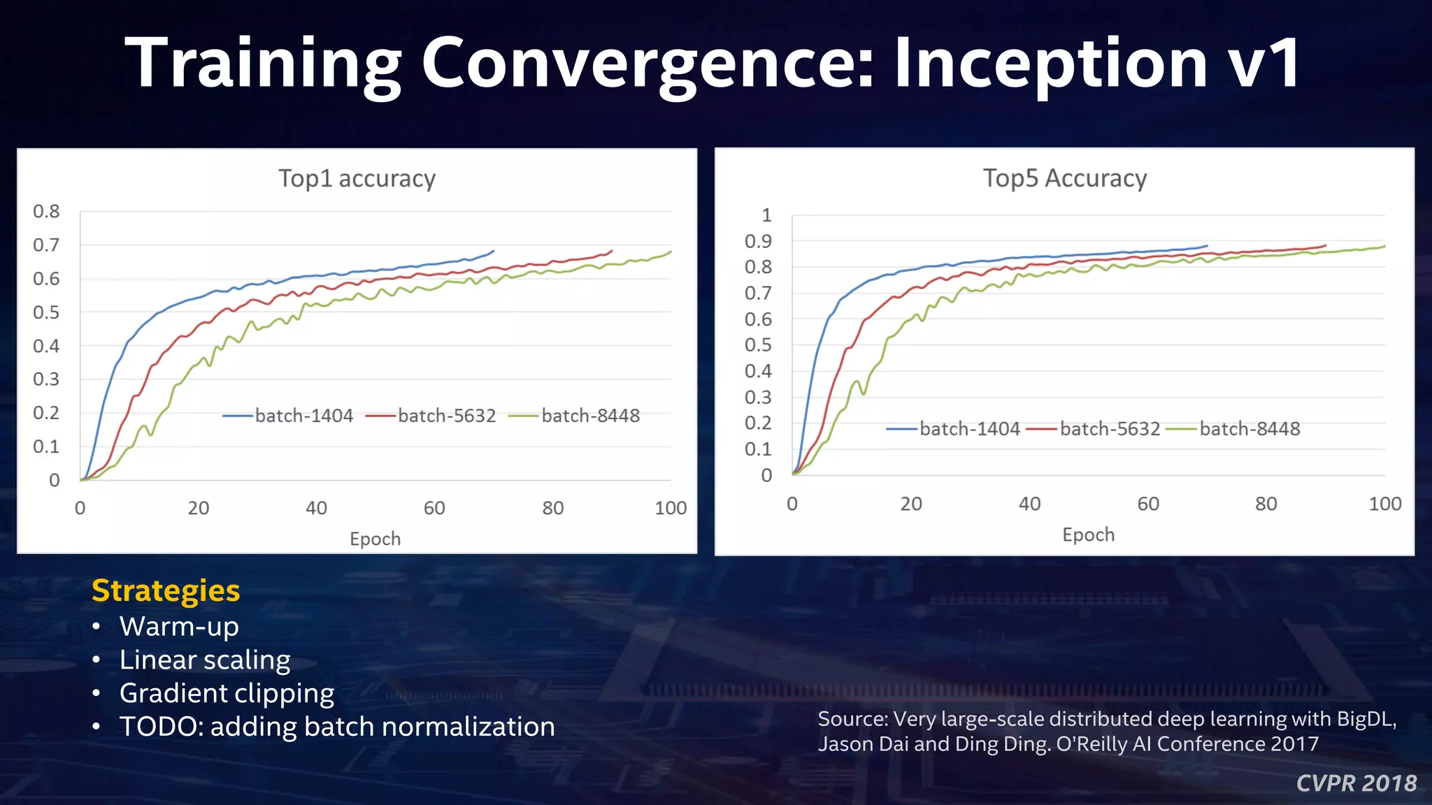 CVPR 2018
Training Convergence: Inception v1
Strategies
• Warm-up
• Linear scaling
• Gradient clipping
• TODO: adding batch normalization Source: Very large-scale distributed deep learning with BigDL,
Jason Dai and Ding Ding. O’Reilly AI Conference 2017
 