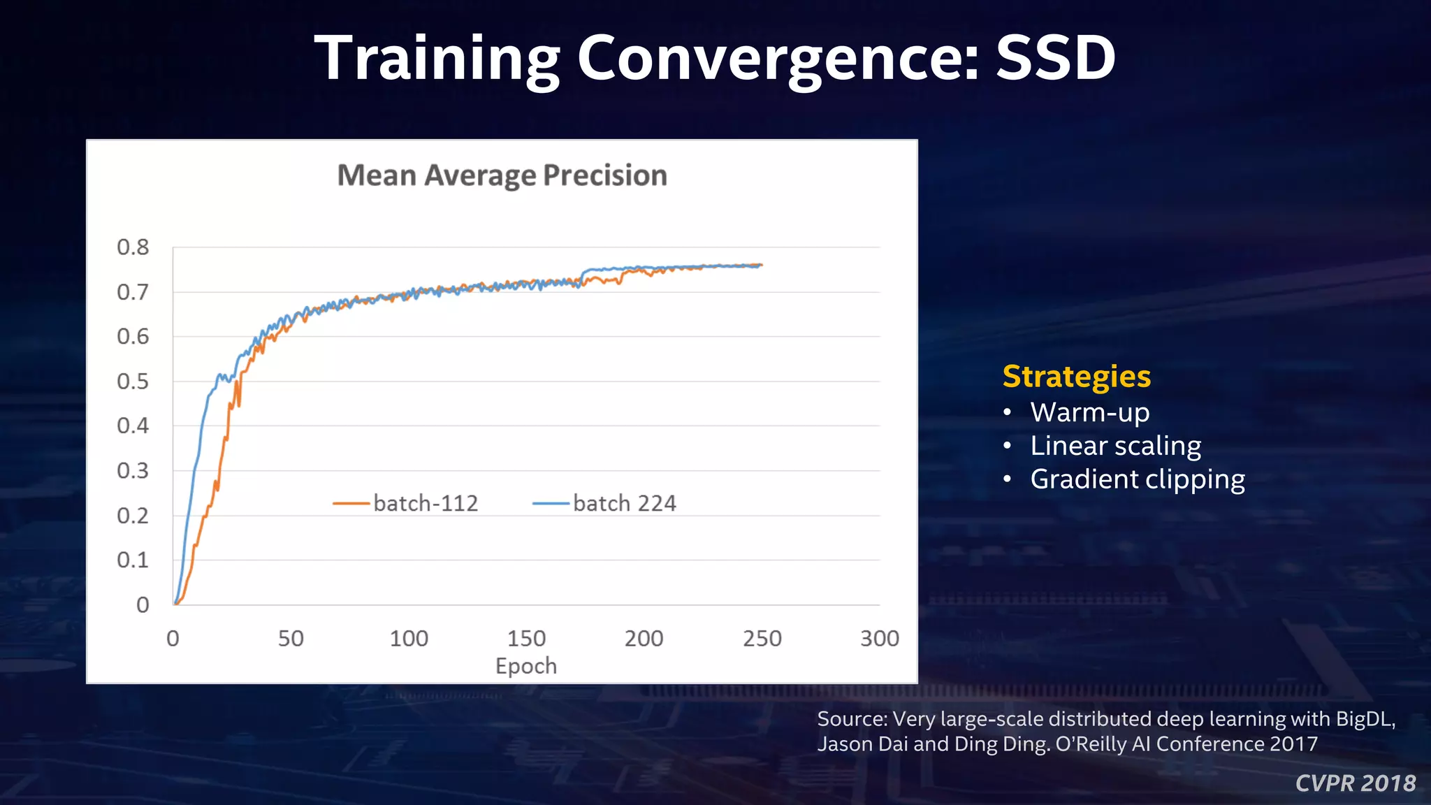 CVPR 2018
Training Convergence: SSD
Strategies
• Warm-up
• Linear scaling
• Gradient clipping
Source: Very large-scale distributed deep learning with BigDL,
Jason Dai and Ding Ding. O’Reilly AI Conference 2017
 