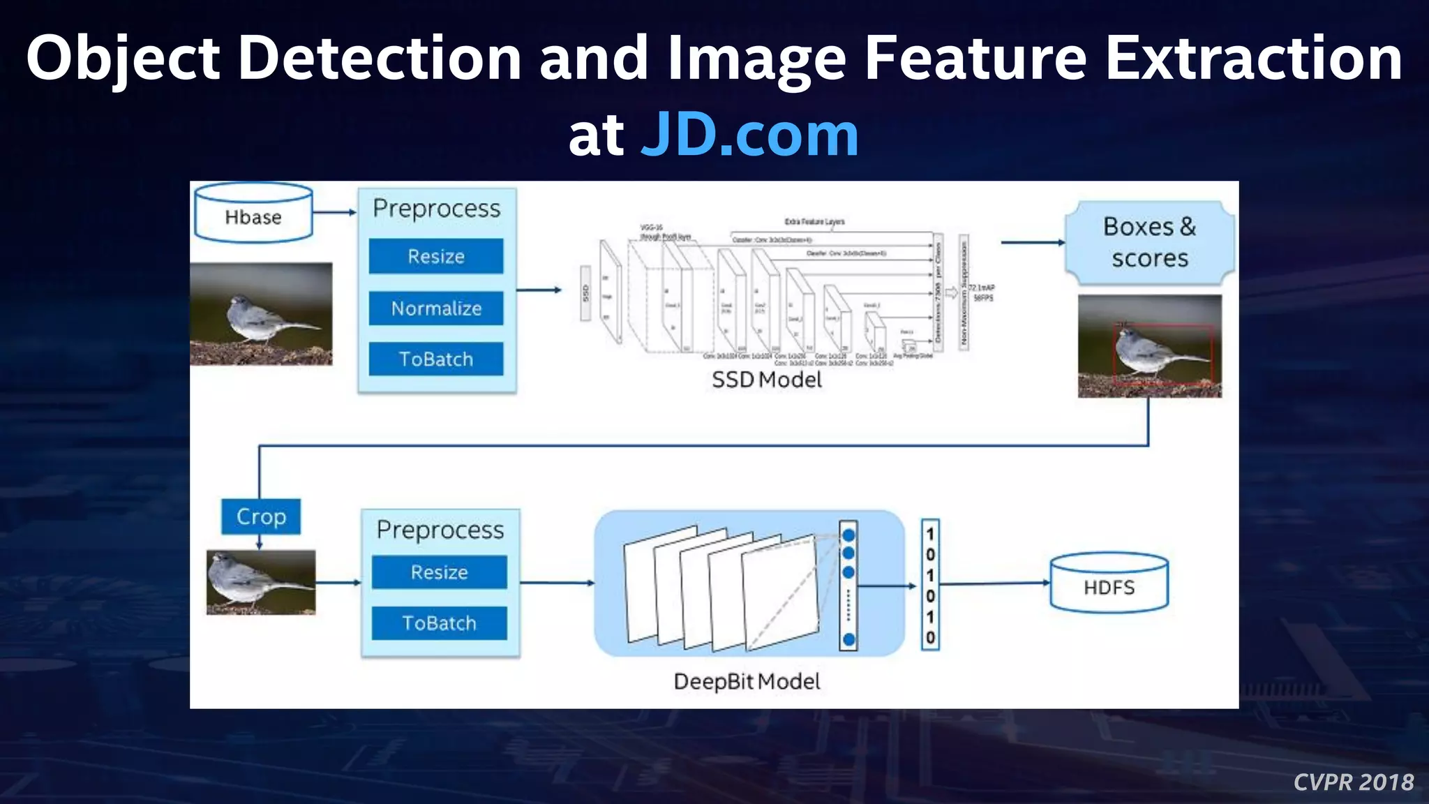 CVPR 2018
Object Detection and Image Feature Extraction
at JD.com
 